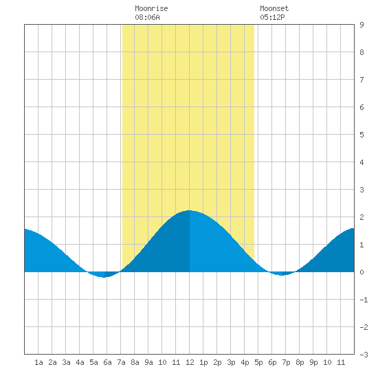 Onancock tide chart for Wednesday, December 13, 2023