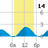 Onancock tide chart for Thursday, December 14, 2023