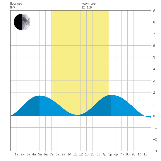Onancock tide chart for Tuesday, December 19, 2023