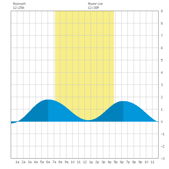 Onancock tide chart for Wednesday, December 20, 2023