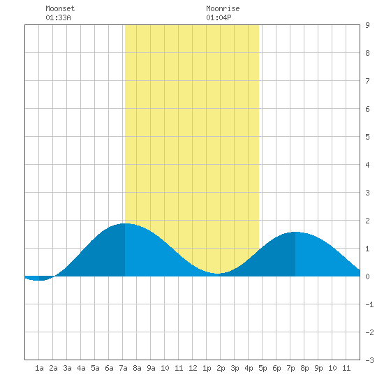 Onancock tide chart for Thursday, December 21, 2023