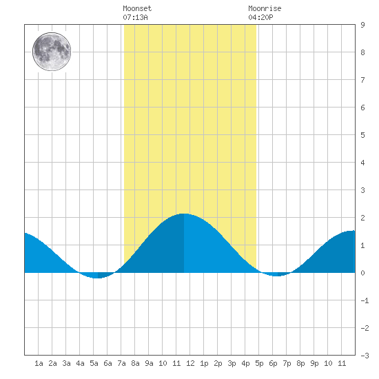 Onancock tide chart for Tuesday, December 26, 2023