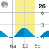 Onancock tide chart for Tuesday, December 26, 2023