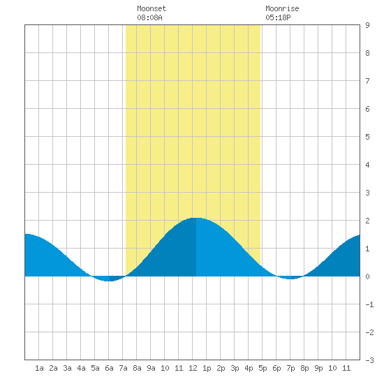 Onancock tide chart for Wednesday, December 27, 2023