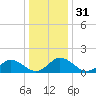 Onancock tide chart for Sunday, December 31, 2023