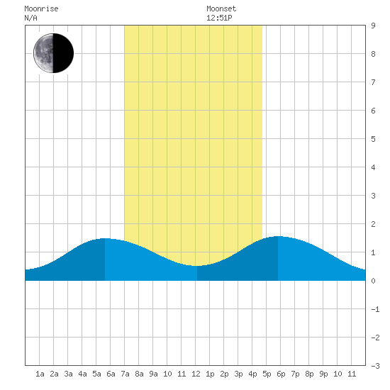 Onancock tide chart for Tuesday, December 5, 2023