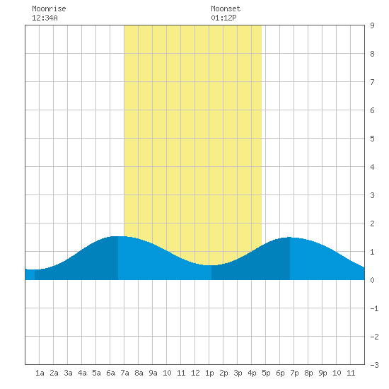 Onancock tide chart for Wednesday, December 6, 2023