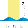 Onancock tide chart for Thursday, December 7, 2023