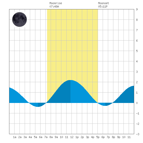 Onancock tide chart for Thursday, January 11, 2024