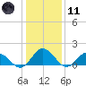 Onancock tide chart for Thursday, January 11, 2024