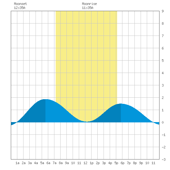 Onancock tide chart for Thursday, January 18, 2024