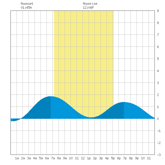 Onancock tide chart for Friday, January 19, 2024