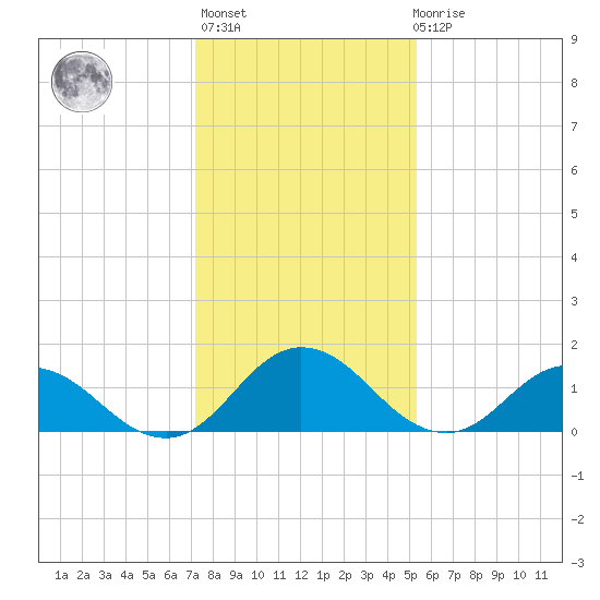 Onancock tide chart for Thursday, January 25, 2024