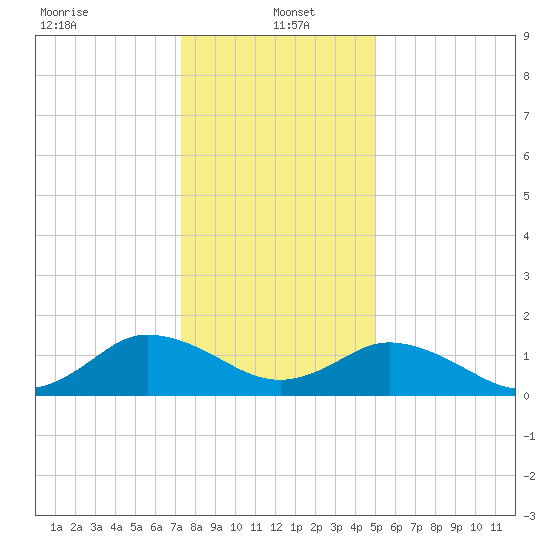 Onancock tide chart for Thursday, January 4, 2024