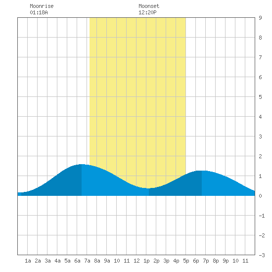 Onancock tide chart for Friday, January 5, 2024