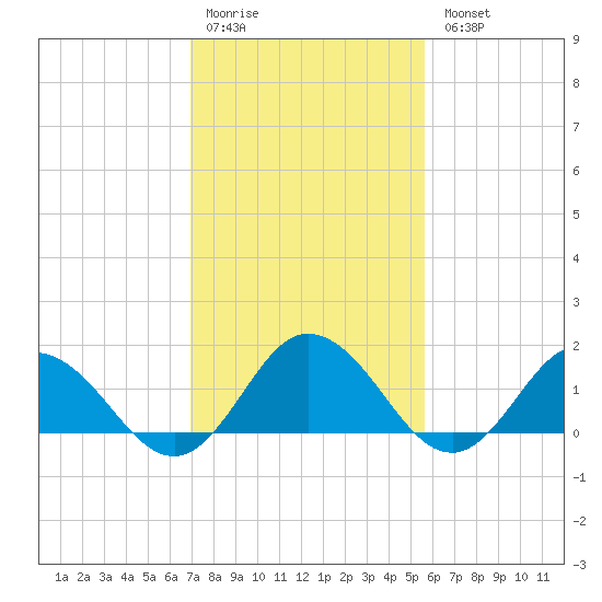 Onancock tide chart for Saturday, February 10, 2024