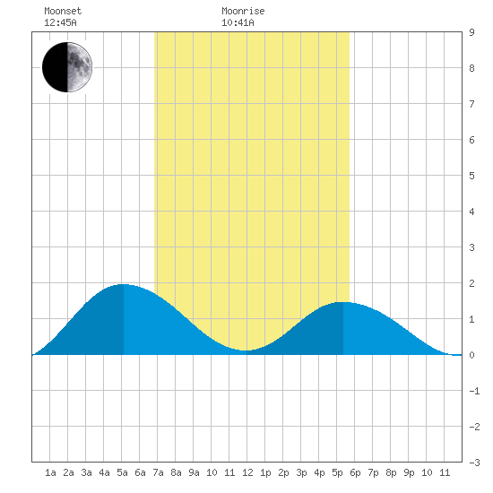 Onancock tide chart for Friday, February 16, 2024