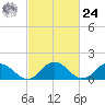 Onancock tide chart for Saturday, February 24, 2024