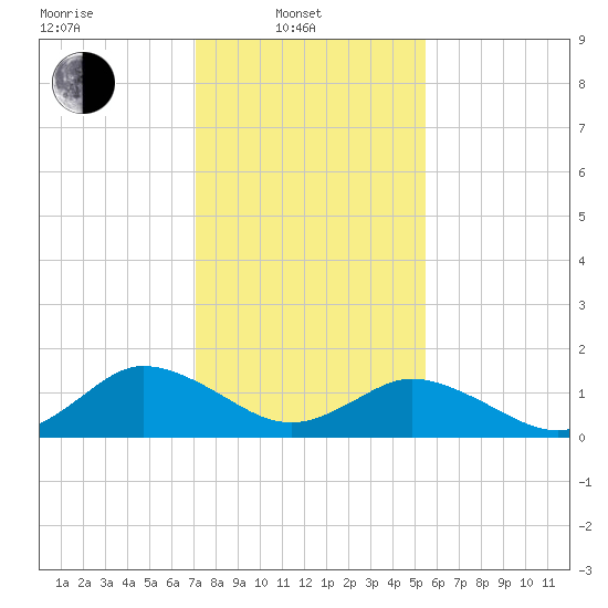 Onancock tide chart for Friday, February 2, 2024