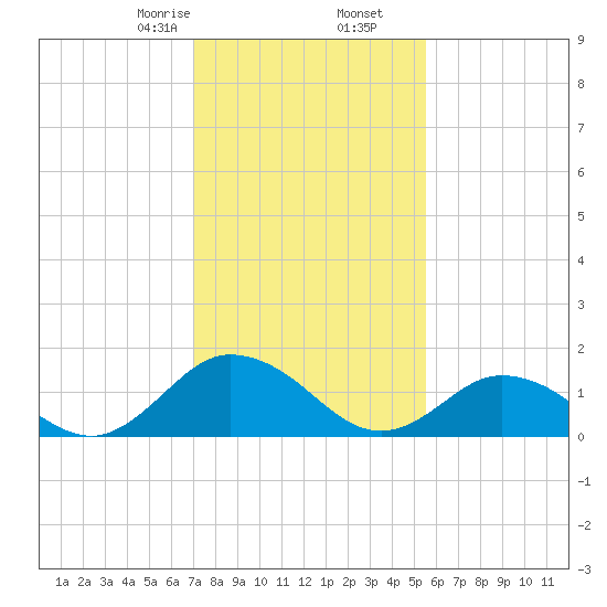 Onancock tide chart for Tuesday, February 6, 2024