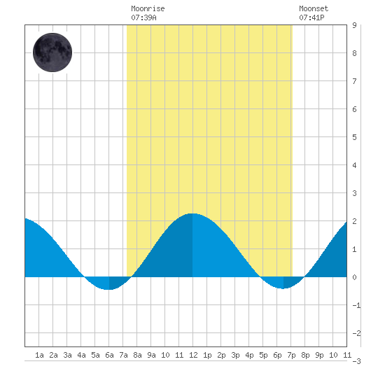 Onancock tide chart for Sunday, March 10, 2024