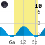 Onancock tide chart for Sunday, March 10, 2024