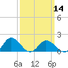 Onancock tide chart for Thursday, March 14, 2024