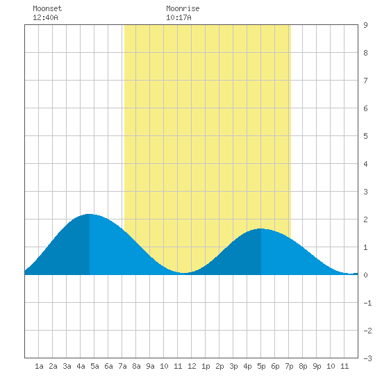 Onancock tide chart for Friday, March 15, 2024