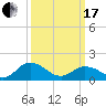 Onancock tide chart for Sunday, March 17, 2024