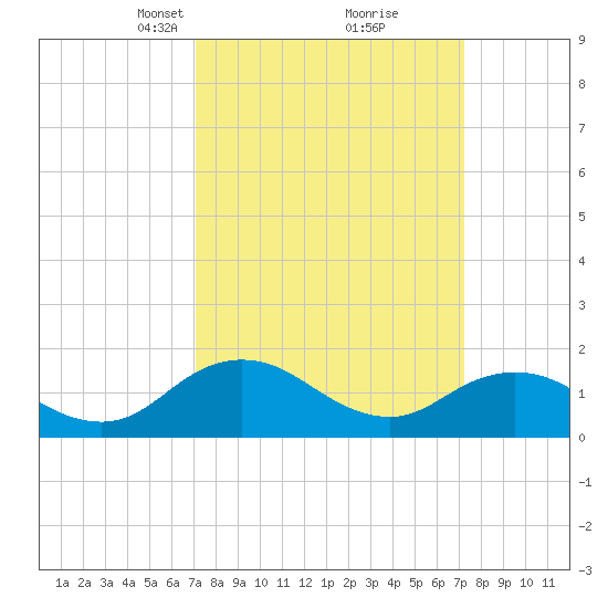 Onancock tide chart for Tuesday, March 19, 2024