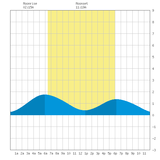 Onancock tide chart for Monday, March 4, 2024