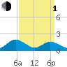 Onancock tide chart for Monday, April 1, 2024