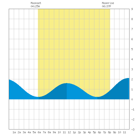 Onancock tide chart for Tuesday, May 21, 2024