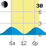 Onancock tide chart for Thursday, May 30, 2024