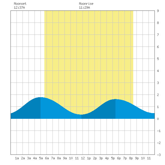 Onancock tide chart for Wednesday, June 12, 2024
