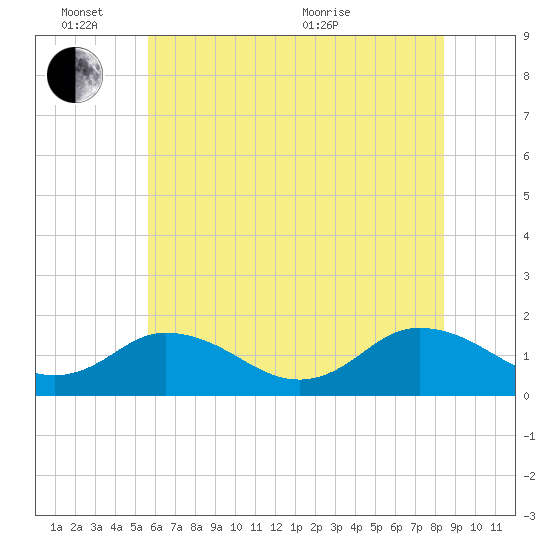 Onancock tide chart for Friday, June 14, 2024