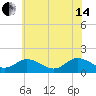 Onancock tide chart for Friday, June 14, 2024