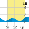 Onancock tide chart for Tuesday, June 18, 2024