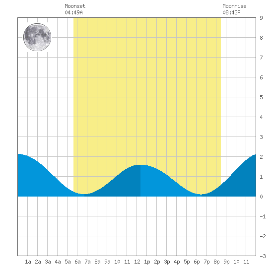 Onancock tide chart for Friday, June 21, 2024