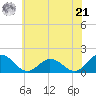Onancock tide chart for Friday, June 21, 2024