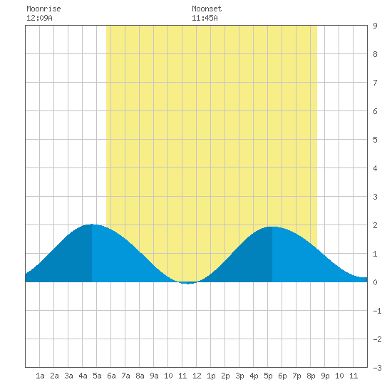 Onancock tide chart for Thursday, June 27, 2024