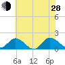 Onancock tide chart for Friday, June 28, 2024