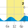Onancock tide chart for Sunday, June 2, 2024