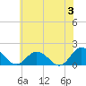 Onancock tide chart for Monday, June 3, 2024