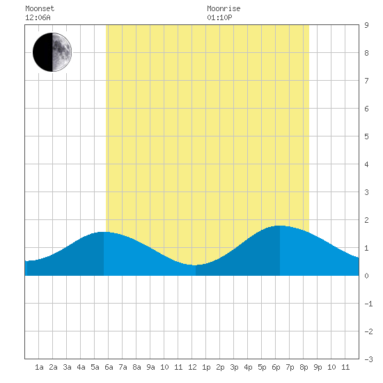 Onancock tide chart for Saturday, July 13, 2024