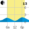 Onancock tide chart for Saturday, July 13, 2024