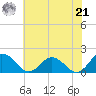 Onancock tide chart for Sunday, July 21, 2024