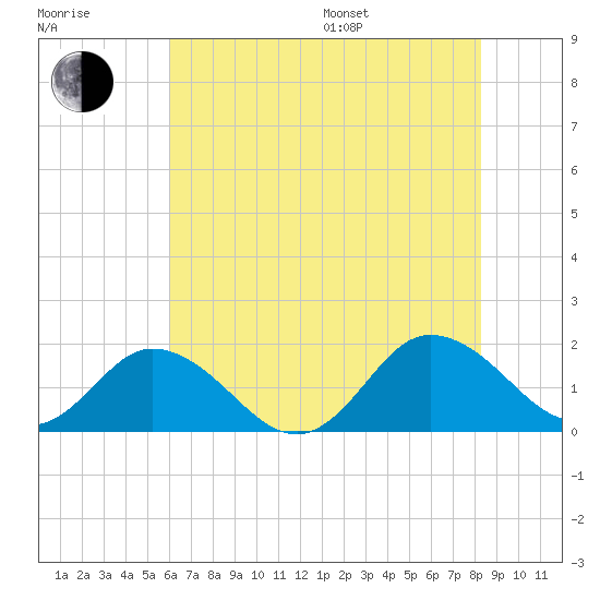 Onancock tide chart for Saturday, July 27, 2024