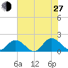 Onancock tide chart for Saturday, July 27, 2024