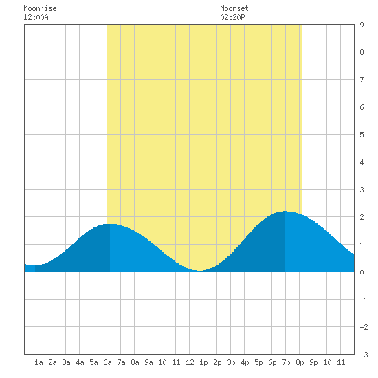 Onancock tide chart for Sunday, July 28, 2024